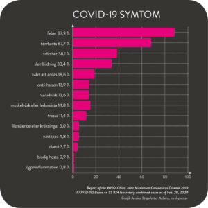 Diagram som visar de olika Covid-19 symtom som finns
